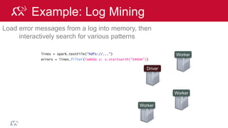 © 2014 MapR Technologies 78
Example: Log Mining
Load error messages from a log into memory, then
interactively search for various patterns
lines = spark.textFile(“hdfs://...”)
errors = lines.filter(lambda s: s.startswith(“ERROR”))
Worker
Worker
Worker
Driver
Transformed RDD
 