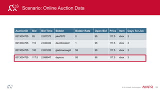 © 2014 MapR Technologies 93
Creating DataFrames
// Define schema using a Case class
case class Auction(auctionid: String, bid: Float,
bidtime: Float, bidder: String, bidderrate: Int,
openbid: Float, finprice: Float, itemtype: String,
dtl: Int)
 