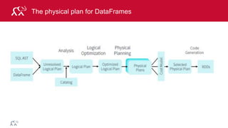 © 2014 MapR Technologies 100
DataFrame Excecution plan
// Print the physical plan to the console
auction.select("auctionid").distinct.explain()
== Physical Plan ==
Distinct false
Exchange (HashPartitioning [auctionid#0], 200)
Distinct true
Project [auctionid#0]
PhysicalRDD
[auctionid#0,bid#1,bidtime#2,bidder#3,
bidderrate#4,openbid#5,price#6,item#7,daystolive#8],
MapPartitionsRDD[11] at mapPartitions at
ExistingRDD.scala:37
 