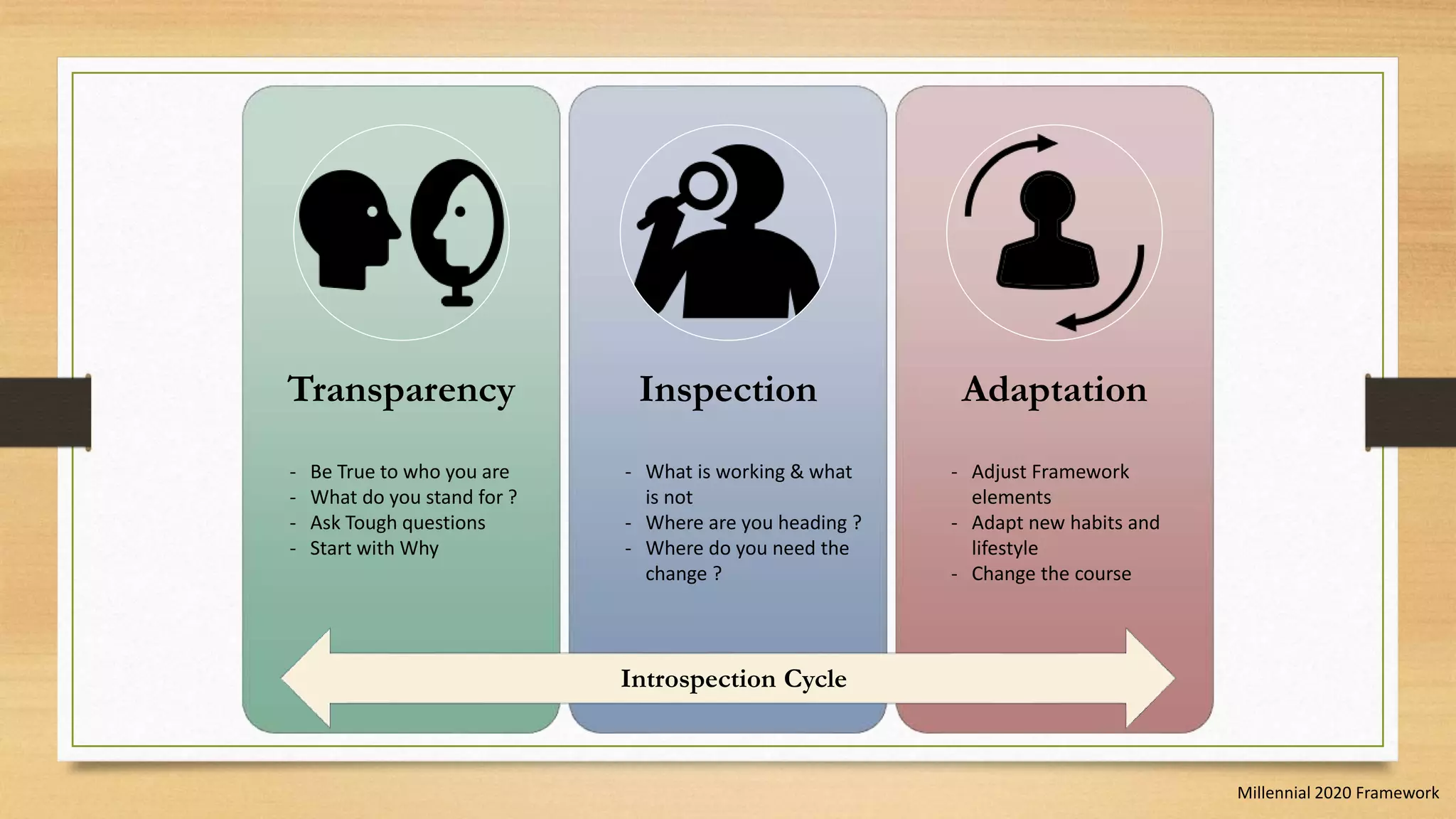 Introspection Cycle: Build Agile Mindset | PPT