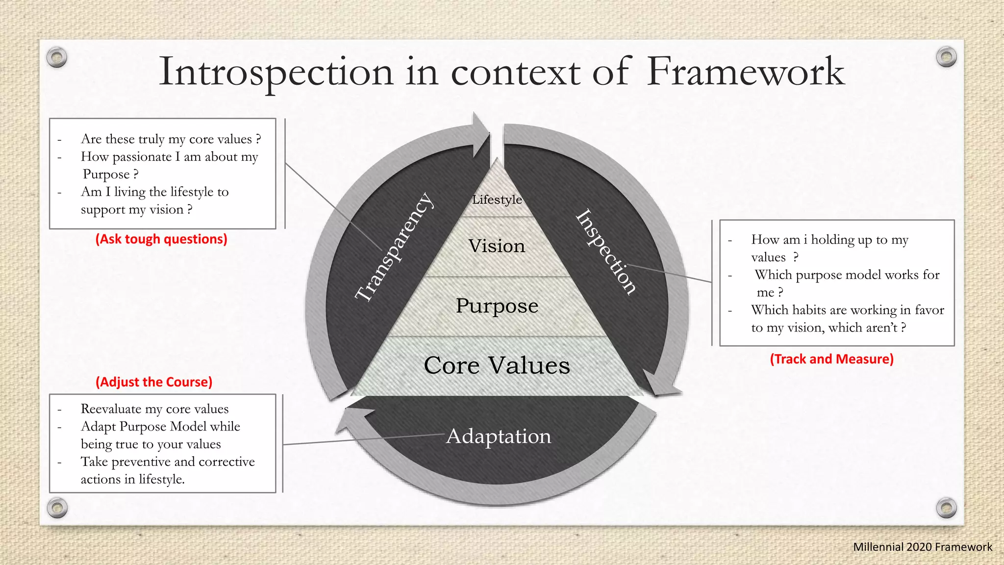 Introspection Cycle: Build Agile Mindset | PPT