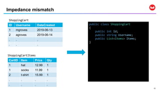 1212
Impedance mismatch
ID Username DateCreated
1 mgroves 2019-06-13
2 agroves 2019-06-14
. . .
. . .
CartID Item Price Qty
1 hat 12.99 1
1 socks 11.99 1
2 t-shirt 15.99 1
. . . .
. . . .
public class ShoppingCart
{
public int Id;
public string Username;
public List<Items> Items;
}
ShoppingCart
ShoppingCartItems
 
