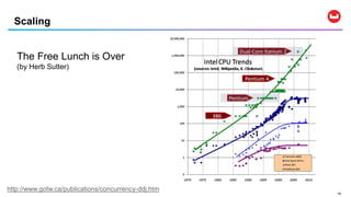 1414
Scaling
The Free Lunch is Over
(by Herb Sutter)
http://www.gotw.ca/publications/concurrency-ddj.htm
 