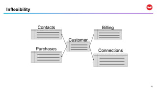 1515
Inflexibility
Billing
ConnectionsPurchases
Contacts
Customer
 