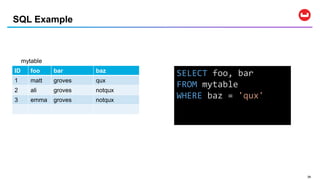3434
SQL Example
ID foo bar baz
1 matt groves qux
2 ali groves notqux
3 emma groves notqux
mytable
SELECT foo, bar
FROM mytable
WHERE baz = 'qux'
 