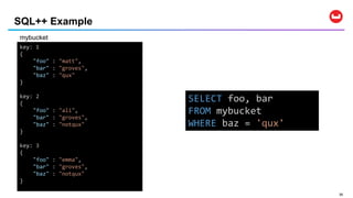 3535
SQL++ Example
key: 1
{
"foo" : "matt",
"bar" : "groves",
"baz" : "qux"
}
key: 2
{
"foo" : "ali",
"bar" : "groves",
"baz" : "notqux"
}
key: 3
{
"foo" : "emma",
"bar" : "groves",
"baz" : "notqux"
}
mybucket
SELECT foo, bar
FROM mybucket
WHERE baz = 'qux'
 