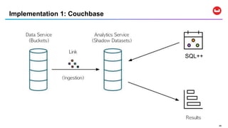 4444
Implementation 1: Couchbase
SQL++
 