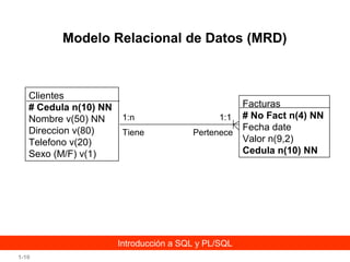 Modelo Relacional de Datos (MRD)

Clientes
# Cedula n(10) NN
Nombre v(50) NN
Direccion v(80)
Telefono v(20)
Sexo (M/F) v(1)

1:n
Tiene

1:1
Pertenece

Introducción a SQL y PL/SQL
1-10

Facturas
# No Fact n(4) NN
Fecha date
Valor n(9,2)
Cedula n(10) NN

 