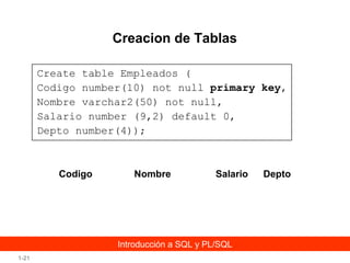 Creacion de Tablas
Create table Empleados (
Codigo number(10) not null primary key,
Nombre varchar2(50) not null,
Salario number (9,2) default 0,
Depto number(4));

Codigo

Nombre

Salario

Introducción a SQL y PL/SQL
1-21

Depto

 