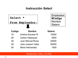 Instrucción Select
Select *
From Empleados;
Codigo

Nombre

Empleados
#Codigo
Nombre
Salario
Salario

10

Andres Escobar R

10000

20

Carlos Velasquez

5000

30

Juan Manuel Rivas

20000

40

Jose Juaquin Velez

50000

50

Mario Hernandez

1000

Introducción a SQL y PL/SQL
1-34

 