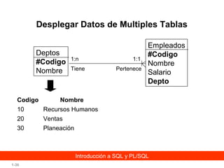 Desplegar Datos de Multiples Tablas
Deptos
#Codigo
Nombre

Codigo

1:n
Tiene

1:1
Pertenece

Empleados
#Codigo
Nombre
Salario
Depto

Nombre

10

Recursos Humanos

20

Ventas

30

Planeación

Introducción a SQL y PL/SQL
1-36

 