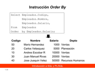 Instrucción Order By
Select Empleados.Codigo,
Empleados.Nombre,
Empleados.Salario,
From

Empleados

Order

by Empleados.Salario;

Codigo

Nombre

Salario

Depto

50

Mario Hernandez

1000 Ventas

20

Carlos Velasquez

5000 Planeación

10

Andres Escobar R

10000 Ventas

30

Juan Manuel Rivas

20000 Ventas

40

Jose Juaquin Velez

50000 Recursos Humanos

Introducción a SQL y PL/SQL
1-38

 