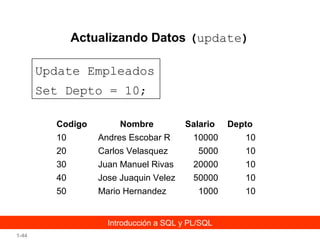Actualizando Datos (update)
Update Empleados
Set Depto = 10;
Codigo

Nombre

Salario

Depto

10

Andres Escobar R

10000

10

20

Carlos Velasquez

5000

10

30

Juan Manuel Rivas

20000

10

40

Jose Juaquin Velez

50000

10

50

Mario Hernandez

1000

10

Introducción a SQL y PL/SQL
1-44

 