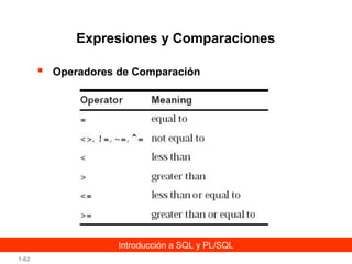 Expresiones y Comparaciones


Operadores de Comparación

Introducción a SQL y PL/SQL
1-62

 