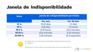 Janela de indisponibilidade
Meta Janela de indisponibilidade permitida
Por ano Por 30 dias
95 % 18.25 dias 1.5 dias
99 % 3.65 dias 7.2 horas
99.9 % 8.76 horas 43.2 minutos
99.99 % 52.6 minutos 4.32 minutos
99.999 % 5.26 minutos 25.9 segundos
A criação de uma meta de confiabilidade depende da natureza
do negócio
Pergunta: Por que 100% de confiabilidade não é uma boa ideia?
 
