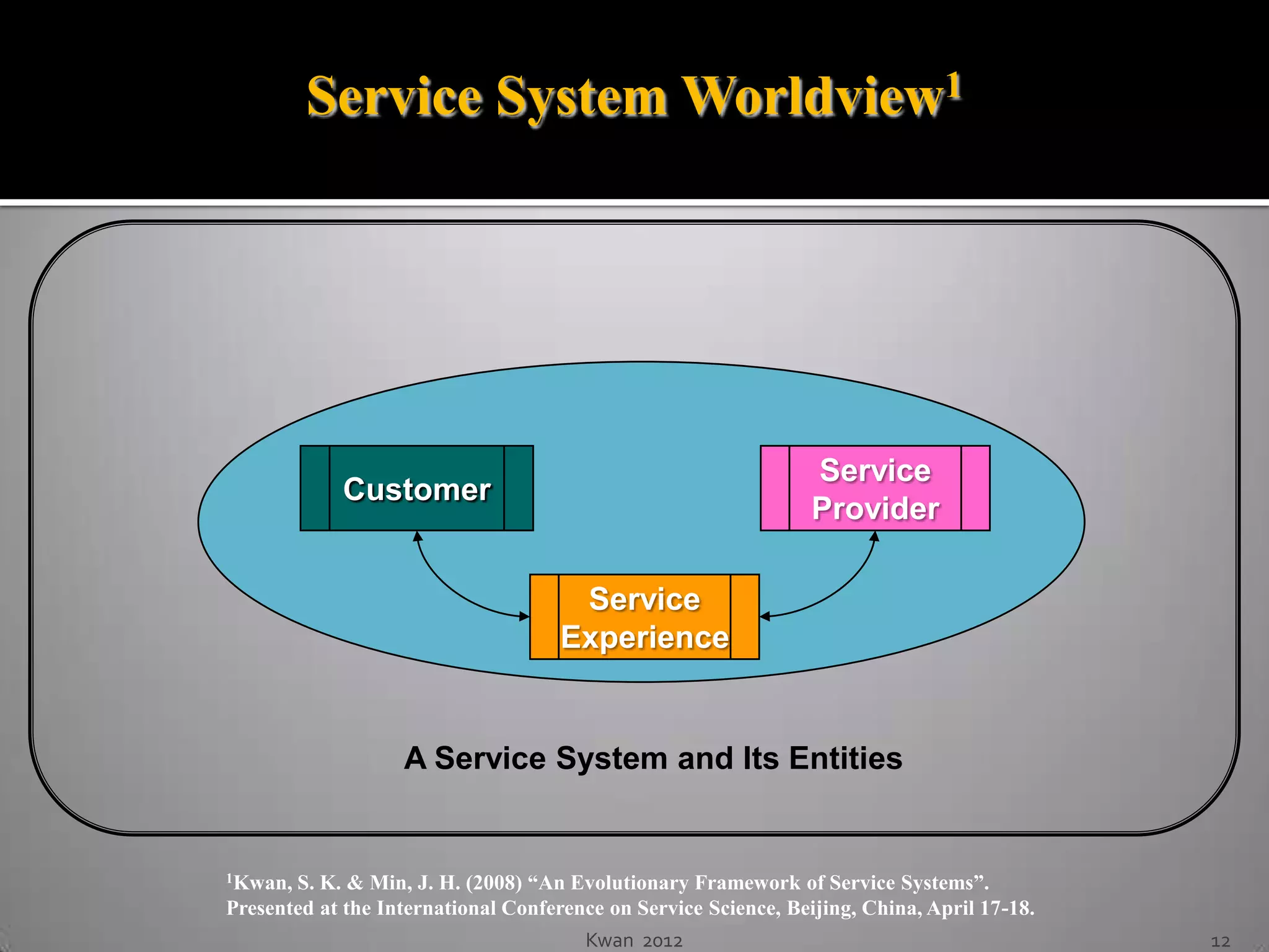 Service System Worldview1




                                                                 Service
             Customer
                                                                 Provider

                                      Service
                                     Experience


                   A Service System and Its Entities


1Kwan, S. K. & Min, J. H. (2008) “An Evolutionary Framework of Service Systems”.
Presented at the International Conference on Service Science, Beijing, China, April 17-18.
                                        Kwan 2012                                            12
 