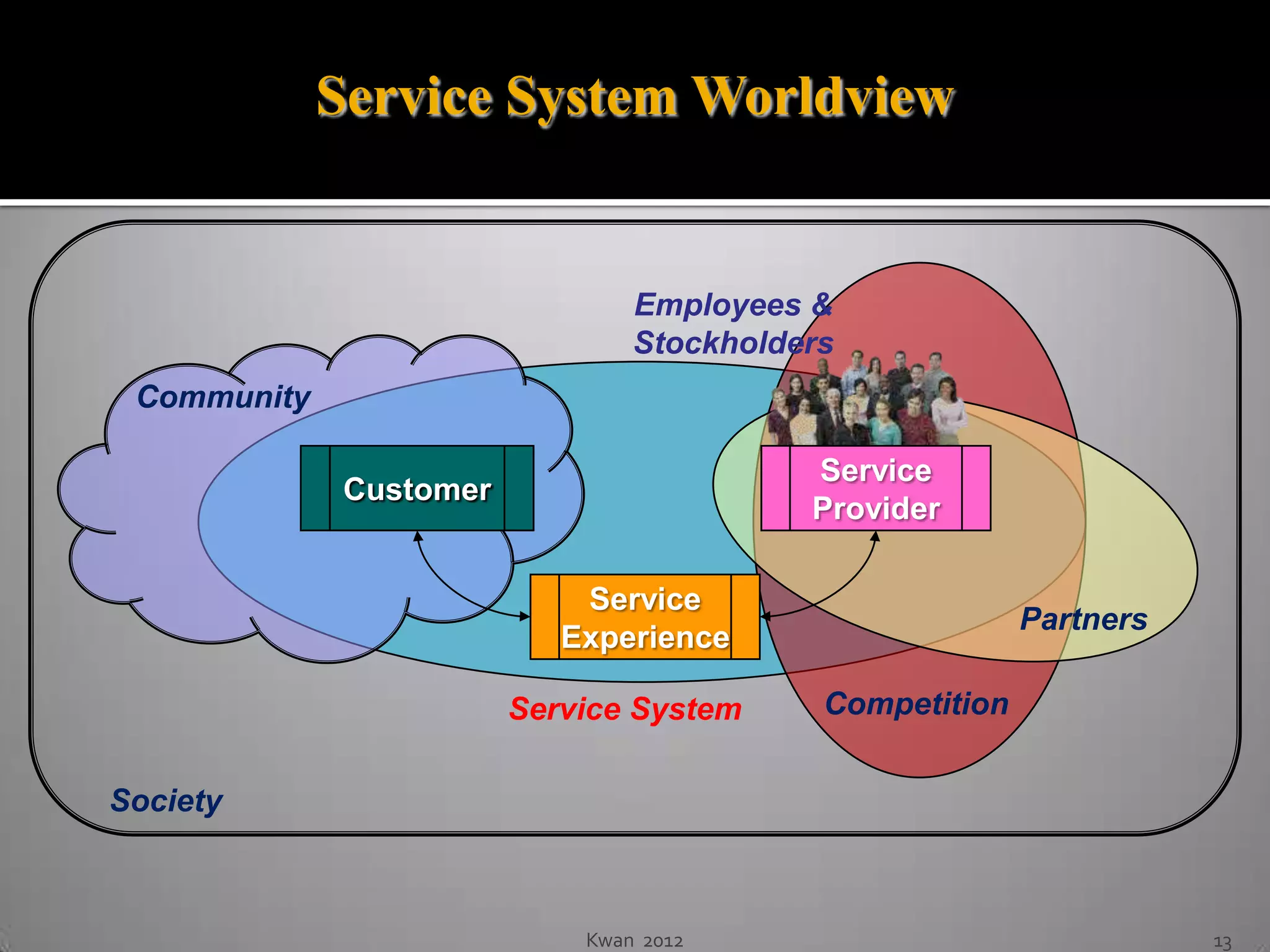 Service System Worldview


                                 Employees &
                                 Stockholders
 Community

                                           Service
              Customer
                                           Provider

                             Service
                                                          Partners
                            Experience

                         Service System     Competition


Society



                             Kwan 2012                               13
 