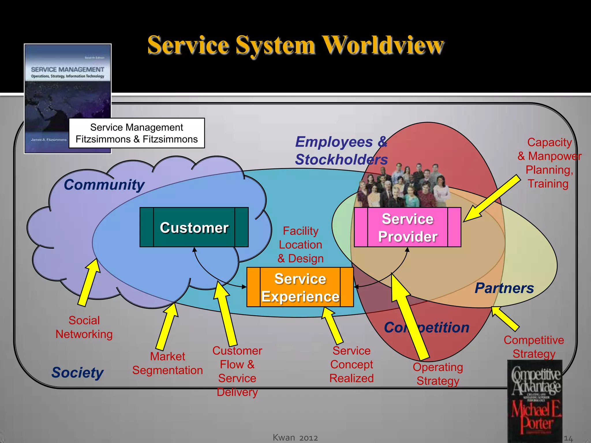 Service System Worldview

       Service Management
   Fitzsimmons & Fitzsimmons               Employees &                               Capacity
                                           Stockholders                            & Manpower
                                                                                    Planning,
 Community                                                                           Training


                                                              Service
                    Customer            Facility
                                       Location
                                                              Provider
                                       & Design
                                    Service
                                                                              Partners
                                   Experience
  Social
Networking                                                    Competition
                                                                                 Competitive
                 Market    Customer                Service                        Strategy
Society       Segmentation Flow &                  Concept        Operating
                            Service                Realized       Strategy
                            Delivery


                                       Kwan 2012                                           14
 