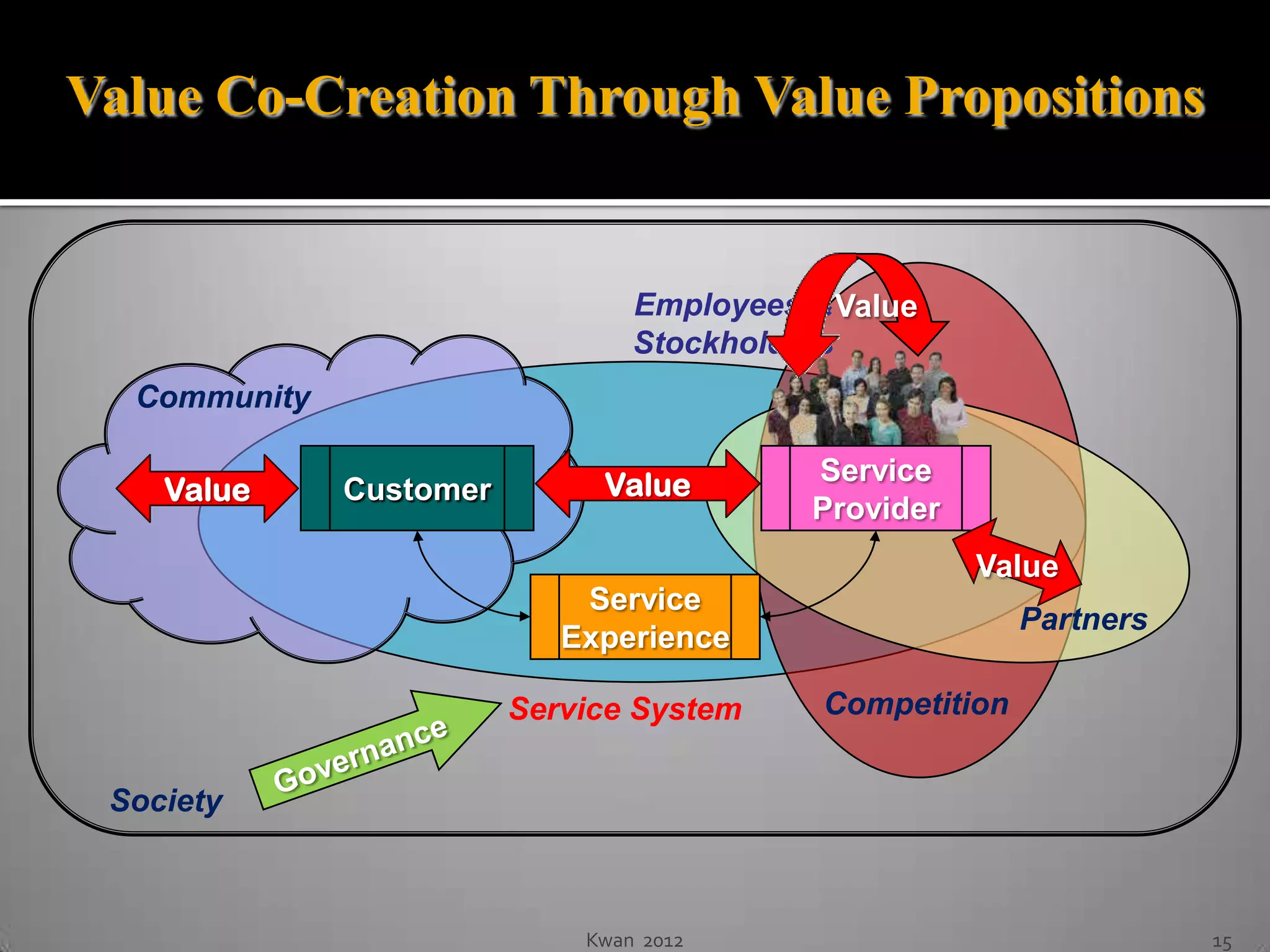 Value Co-Creation Through Value Propositions


                                 Employees & Value
                                 Stockholders
  Community

                              Value        Service
    Value     Customer
                                           Provider
                                                      Value
                             Service
                                                          Partners
                            Experience

                         Service System     Competition


 Society



                             Kwan 2012                               15
 