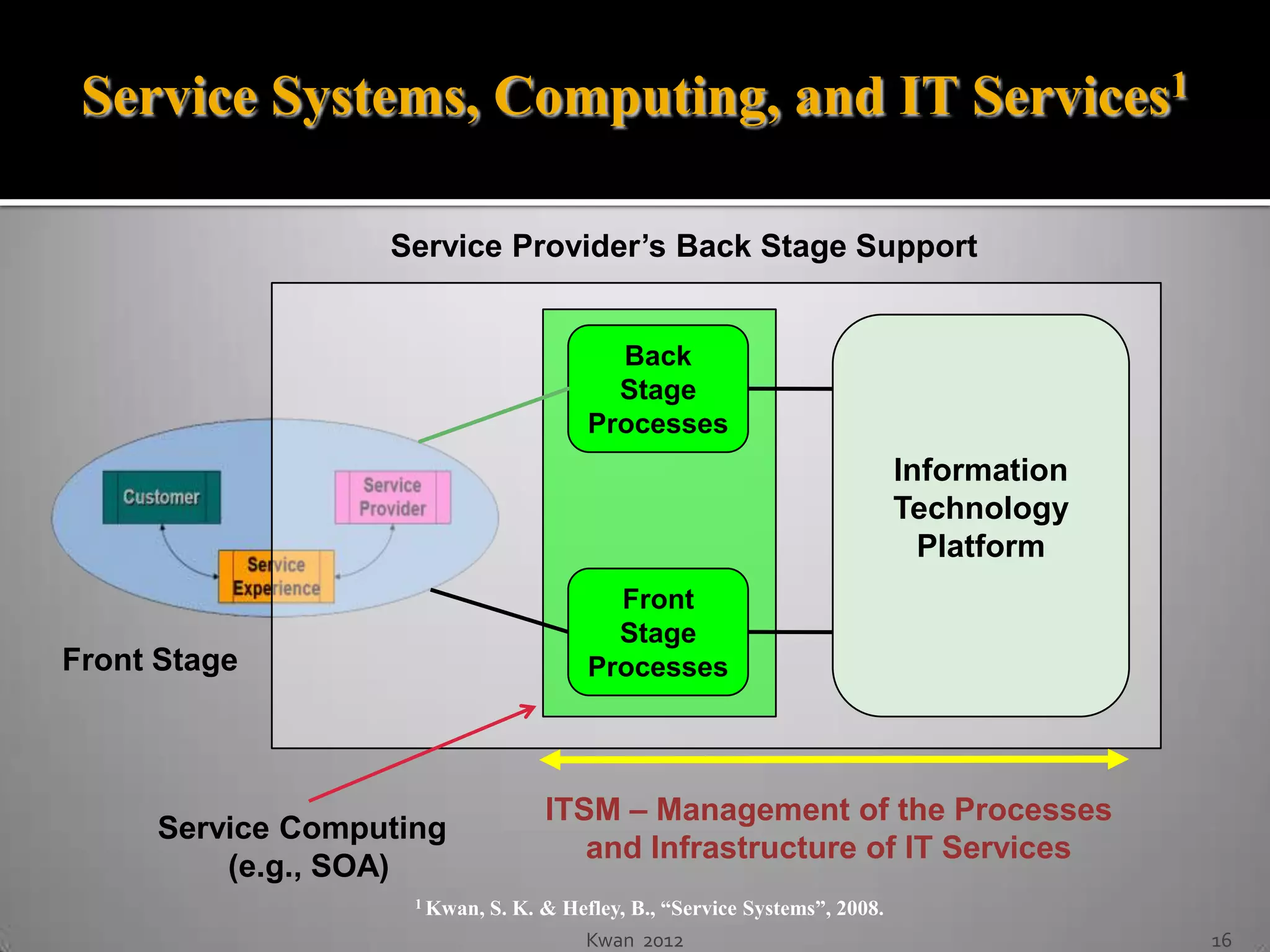Service Systems, Computing, and IT Services1

                  Service Provider’s Back Stage Support


                                          Back
                                          Stage
                                        Processes
                                                                             Information
                                                                             Technology
                                                                               Platform
                                          Front
                                          Stage
Front Stage                             Processes




                                    ITSM – Management of the Processes
     Service Computing
                                       and Infrastructure of IT Services
         (e.g., SOA)
                    1 Kwan,   S. K. & Hefley, B., “Service Systems”, 2008.
                                        Kwan 2012                                          16
 