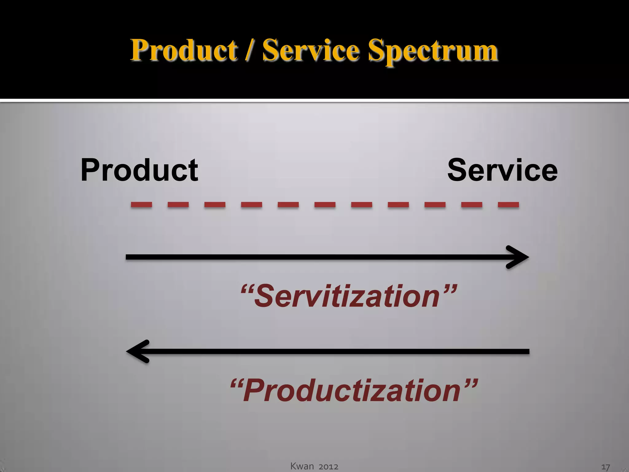 Product / Service Spectrum


Product                   Service



          “Servitization”


          “Productization”

              Kwan 2012             17
 