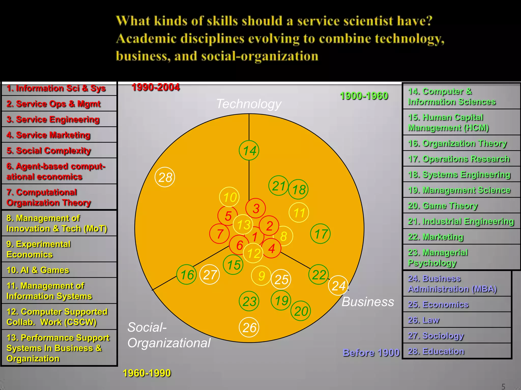 1. Information Sci & Sys    1990-2004                                          14. Computer &
                                                                  1900-1960
2. Service Ops & Mgmt                       Technology                         Information Sciences

3. Service Engineering                                                         15. Human Capital
                                                                               Management (HCM)
4. Service Marketing
                                                                               16. Organization Theory
5. Social Complexity                            14                             17. Operations Research
6. Agent-based comput-
                                                                               18. Systems Engineering
ational economics                28
7. Computational
                                                     21 18                     19. Management Science
Organization Theory                          10
                                                                               20. Game Theory
                                                   3     11
8. Management of                              5                                21. Industrial Engineering
Innovation & Tech (MoT)                         13 2
                                            7      1   8    17                 22. Marketing
9. Experimental                                 6
Economics                                         12 4                         23. Managerial
                                              15                               Psychology
10. AI & Games
                                       16 27        9 25    22                 24. Business
11. Management of                                                24            Administration (MBA)
Information Systems
                                                23   19           Business     25. Economics
12. Computer Supported                                    20
Collab. Work (CSCW)                                                            26. Law
                           Social-              26
13. Performance Support                                                        27. Sociology
Systems In Business &      Organizational
                                                                  Before 1900 28. Education
Organization
                           1960-1990
                                                                                                      5
 