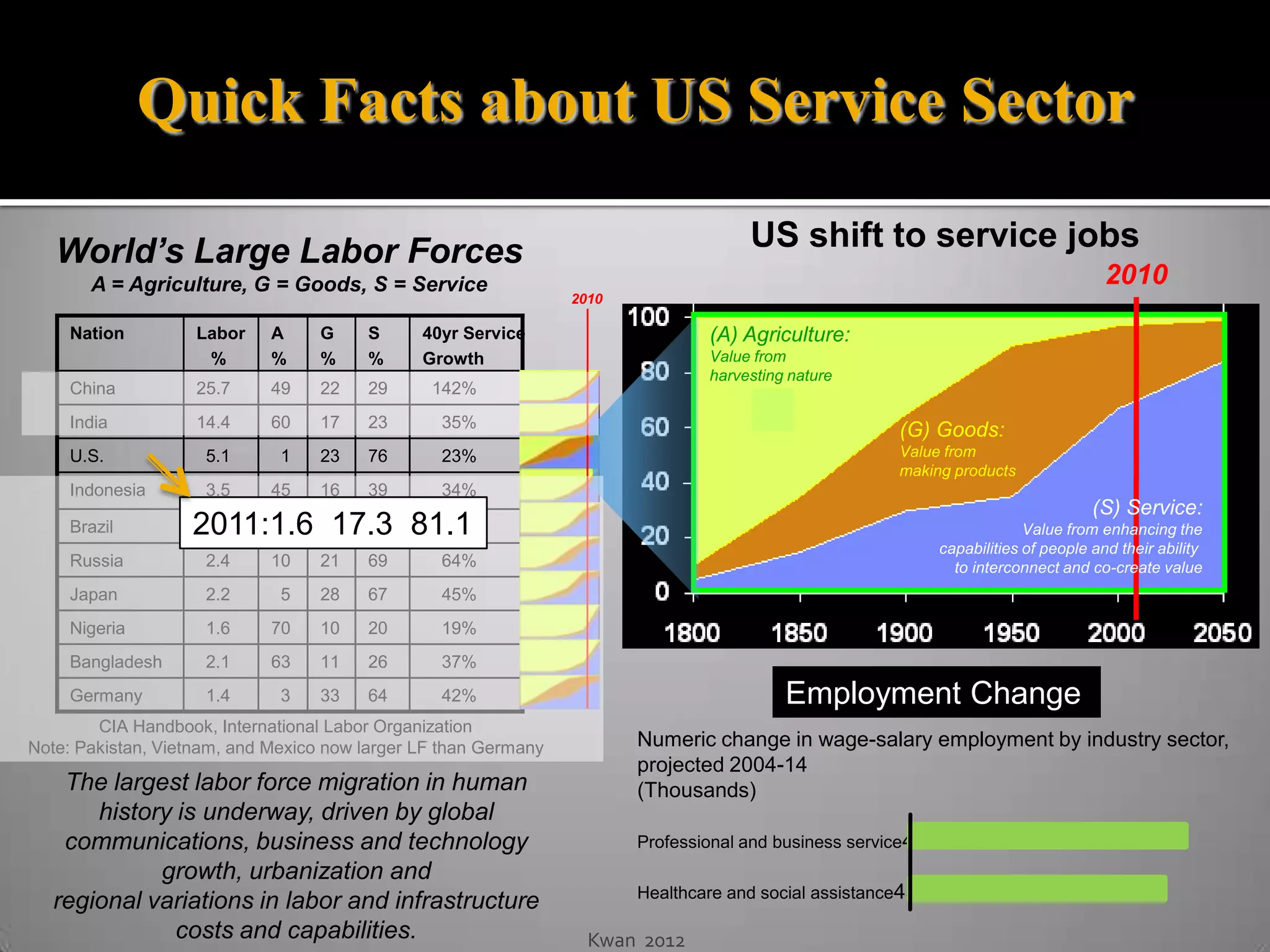 Quick Facts about US Service Sector

   World’s Large Labor Forces                                                        US shift to service jobs
       A = Agriculture, G = Goods, S = Service                                                                                       2010
                                                                 2010

     Nation         Labor    A     G    S      40yr Service                     (A) Agriculture:
                     %       %     %    %      Growth                           Value from
                                                                                harvesting nature
     China          25.7     49    22   29      142%
     India          14.4     60    17   23       35%                                                   (G) Goods:
     U.S.            5.1      1    23   76       23%                                                   Value from
                                                                                                       making products
     Indonesia       3.5     45    16   39       34%
                                                                                                                                   (S) Service:
     Brazil        2011:1.6 14 66 81.1
                    3.0 20   17.3   61%                                                                                  Value from enhancing the
                                                                                                            capabilities of people and their ability
     Russia          2.4     10    21   69       64%                                                          to interconnect and co-create value
     Japan           2.2      5    28   67       45%
     Nigeria         1.6     70    10   20       19%
     Bangladesh      2.1     63    11   26       37%
     Germany         1.4      3    33   64       42%                                      Employment Change
        CIA Handbook, International Labor Organization
Note: Pakistan, Vietnam, and Mexico now larger LF than Germany          Numeric change in wage-salary employment by industry sector,
                                                                        projected 2004-14
    The largest labor force migration in human                          (Thousands)
       history is underway, driven by global
    communications, business and technology                             Professional and business service4566
             growth, urbanization and
                                                                        Healthcare and social assistance4303
   regional variations in labor and infrastructure
               costs and capabilities.                             Kwan 2012
 
