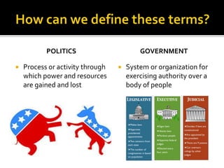 POLITICS
 Process or activity through
which power and resources
are gained and lost
GOVERNMENT
 System or organization for
exercising authority over a
body of people
 