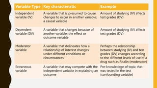 •Independent variable
•Dependent variable
•Moderating variable
•Extraneous variable
Variable Type Key characteristic Example
Independent
variable (IV)
A variable that is presumed to cause
changes to occur in another variable;
a causal variable
Amount of studying (IV) affects
test grades (DV)
Dependent
variable (DV)
A variable that changes because of
another variable; the effect or
outcome variable
Amount of studying (IV) affects
test grades (DV)
Moderator
variable
A variable that delineates how a
relationship of interest changes
under different conditions or
circumstances
Perhaps the relationship
between studying (IV) and test
grades (DV) changes according
to the different levels of use of a
drug such as Ritalin (moderator)
Extraneous
variable
A variable that may compete with the
independent variable in explaining an
outcome
Pre-knowledege of topic that
was tested in the test
(confounding variable)
 