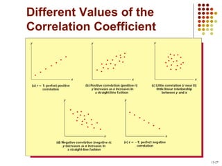 Different Values of the
Correlation Coefficient
13-27
 