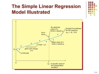 The Simple Linear Regression
Model Illustrated
13-31
 