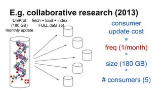 E.g. collaborative research (2013)
UniProt
(180 GB)
monthly update
consumer
update cost
≅
freq (1/month)
*
size (180 GB)
*
# consumers (5)
fetch + load + index
FULL data set
 