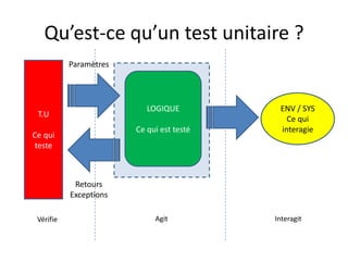 Qu’est-ce qu’un test unitaire ?
           Paramètres




                           LOGIQUE          ENV / SYS
 T.U
                                              Ce qui
                        Ce qui est testé    interagie
Ce qui
teste



            Retours
           Exceptions

 Vérifie                     Agit          Interagit
 