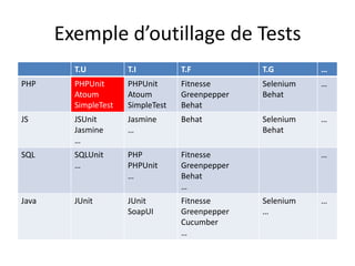 Exemple d’outillage de Tests
         T.U          T.I          T.F           T.G        …
PHP      PHPUnit      PHPUnit      Fitnesse      Selenium   …
         Atoum        Atoum        Greenpepper   Behat
         SimpleTest   SimpleTest   Behat
JS       JSUnit       Jasmine      Behat         Selenium   …
         Jasmine      …                          Behat
         …
SQL      SQLUnit      PHP          Fitnesse                 …
         …            PHPUnit      Greenpepper
                      …            Behat
                                   …
Java     JUnit        JUnit        Fitnesse      Selenium   …
                      SoapUI       Greenpepper   …
                                   Cucumber
                                   …
 