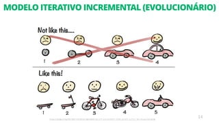 14http://blog.crisp.se/wp-content/uploads/2014/10/Screen-Shot-2014-10-07-at-08.20.00.png
MODELO ITERATIVO INCREMENTAL (EVOLUCIONÁRIO)
 