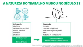 A NATUREZA DO TRABALHO MUDOU NO SÉCULO 21
Otimização
Mecânico
Centrado em processo
Estável, previsível
Indivíduo
Eﬁciência
Adaptação
Orgânico
Centrado em pessoas
Turbulento, difícil de prever
Time
Trabalho do conhecimento
Produtividade
=
Saída/Entrada
Produtividade do
Trabalhador do conhecimento
Claudia Melo (2013). Productivity of agile teams: an empirical evaluation of factors and monitoring processes
http://www.teses.usp.br/teses/disponiveis/45/45134/tde-25052015-120242/en.php
 
