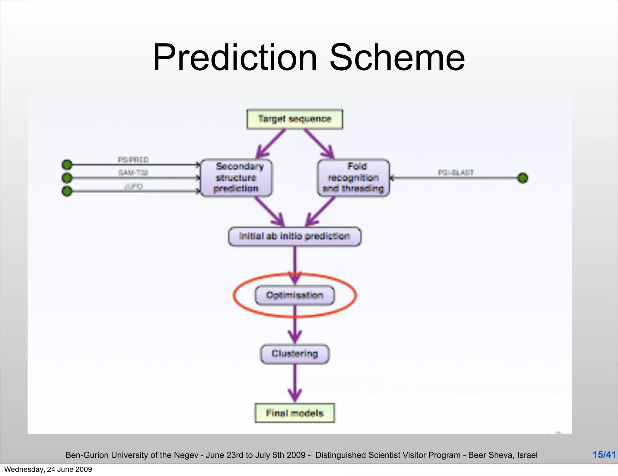 Prediction Scheme




                Ben-Gurion University of the Negev - June 23rd to July 5th 2009 - Distinguished Scientist Visitor Program - Beer Sheva, Israel   15/41
Wednesday, 24 June 2009
 