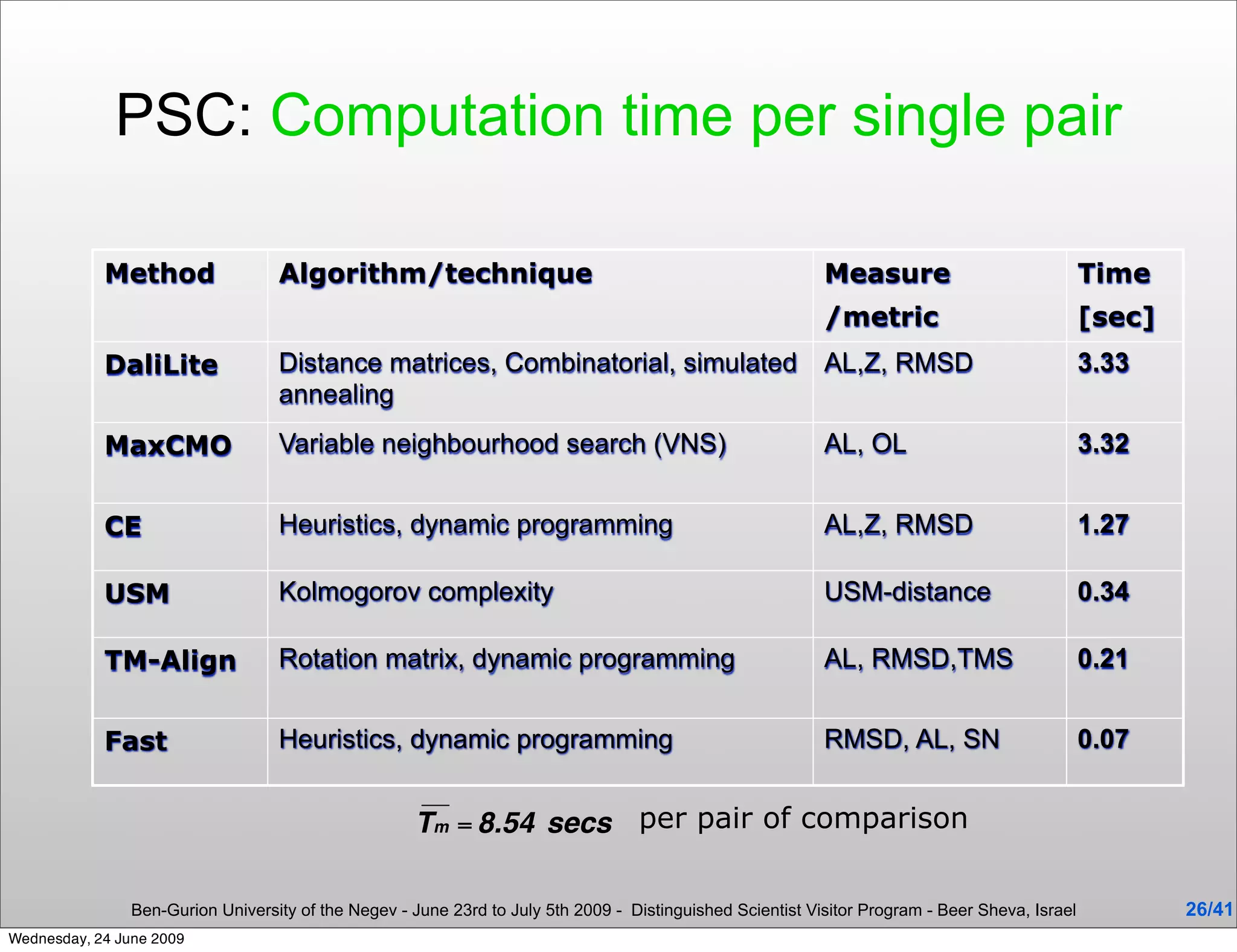 PSC: Computation time per single pair

            Method                 Algorithm/technique                                                      Measure                              Time
                                                                                                            /metric                              [sec]
            DaliLite               Distance matrices, Combinatorial, simulated                              AL,Z, RMSD                           3.33
                                   annealing
            MaxCMO                 Variable neighbourhood search (VNS)                                      AL, OL                               3.32


            CE                     Heuristics, dynamic programming                                          AL,Z, RMSD                           1.27

            USM                    Kolmogorov complexity                                                    USM-distance                         0.34

            TM-Align               Rotation matrix, dynamic programming                                     AL, RMSD,TMS                         0.21


            Fast                   Heuristics, dynamic programming                                          RMSD, AL, SN                         0.07


                                                                                   per pair of comparison


                Ben-Gurion University of the Negev - June 23rd to July 5th 2009 - Distinguished Scientist Visitor Program - Beer Sheva, Israel           26/41
Wednesday, 24 June 2009
 