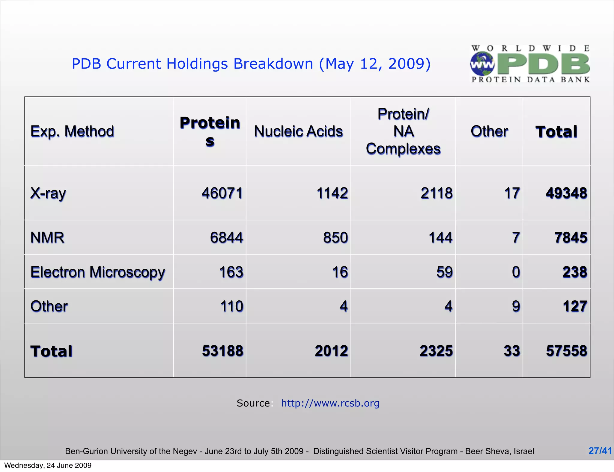 PDB Current Holdings Breakdown (May 12, 2009)


                                                                                                 Protein/
                                              Protein
      Exp. Method                                     Nucleic Acids                                NA                       Other                Total
                                                 s
                                                                                                Complexes

      X-ray                                         46071                          1142                        2118                  17           49348

      NMR                                             6844                           850                         144                   7           7845

      Electron Microscopy                                163                           16                          59                  0            238

      Other                                              110                             4                           4                 9            127


      Total                                         53188                          2012                        2325                  33           57558


                                                              Source: http://www.rcsb.org



                Ben-Gurion University of the Negev - June 23rd to July 5th 2009 - Distinguished Scientist Visitor Program - Beer Sheva, Israel            27/41
Wednesday, 24 June 2009
 
