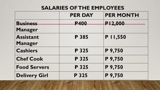 SALARIES OFTHE EMPLOYEES
PER DAY PER MONTH
Business
Manager
P400 P12,000
Assistant
Manager
P 385 P 11,550
Cashiers P 325 P 9,750
Chef Cook P 325 P 9,750
Food Servers P 325 P 9,750
Delivery Girl P 325 P 9,750
 