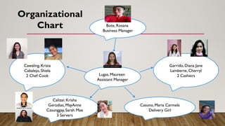 Organizational
Chart Bote, Rosana
Business Manager
Lugas, Maureen
Assistant Manager
Garrido, Diana Jane
Lamberte, Cherryl
2 Cashiers
Cawaling, Krizia
Cabalejo, Shiela
2 Chef Cook
Calizar, Krisha
Gerodias, MayAnne
Casunggay, Sarah Mae
3 Servers
Casuno, Maria Carmela
Delivery Girl
 