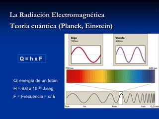 La Radiación Electromagnética
Teoría cuántica (Planck, Einstein)



    Q=hxF



 Q: energía de un fotón
 H = 6.6 x 10-34 J.seg
 F = Frecuencia = c/ λ
 