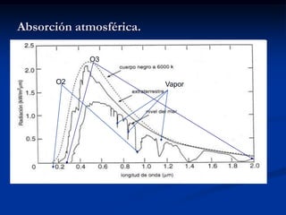 Absorción atmosférica.

            O3


      O2                 Vapor
 