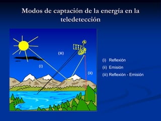 Modos de captación de la energía en la
           teledetección




                          (i) Reflexión
                          (ii) Emisión
                          (iii) Reflexión - Emisión
 