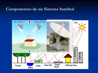 Componentes de un Sistema Satelital
 