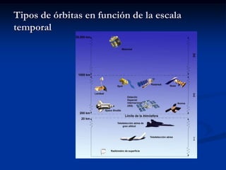 Tipos de órbitas en función de la escala
temporal
 