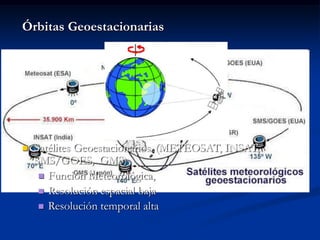 Órbitas Geoestacionarias




   Satélites Geoestacionarios. (METEOSAT, INSAT,
    SMS/GOES, GMS)
      Función Meteorológica,
      Resolución espacial baja
      Resolución temporal alta
 