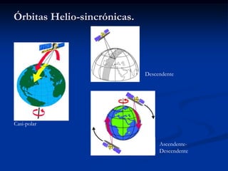 Órbitas Helio-sincrónicas.




                             Descendente




Casi-polar


                                  Ascendente-
                                  Descendente
 