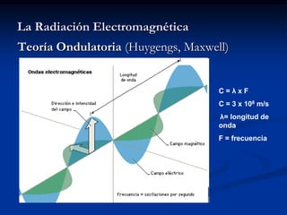 La Radiación Electromagnética
Teoría Ondulatoria (Huygengs, Maxwell)


                                    C=λxF
                                    C = 3 x 108 m/s
                                    λ= longitud de
                                    onda
                                    F = frecuencia
 