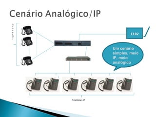 E1R2
Tel
ef
on
es
an
al
ógi
co
s
Telefones IP
Um cenário
simples, meio
IP, meio
analógico
 